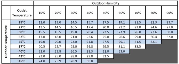Industrial Heating Cooling Ventilation Distribution Fans Warehouse Australia / Fanmaster